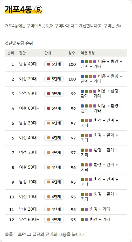 구역을 누르면 나오는 집단별 위험 순위. 줄을 누르면 그 집단의 결과로 넘어갑니다.